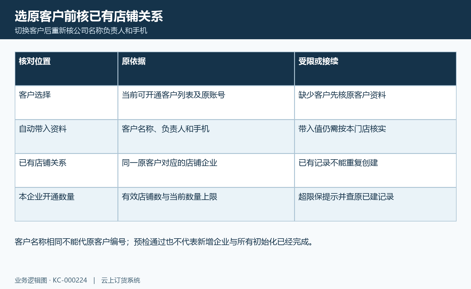 客户与门店关联图:可选客户、带入资料、已有关系与本企业开通上限。