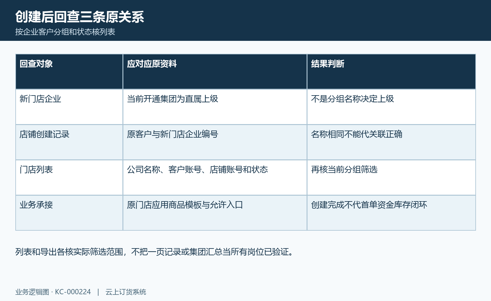 门店创建结果核对图:直属集团、原客户、新企业与机构分组原关联回查。