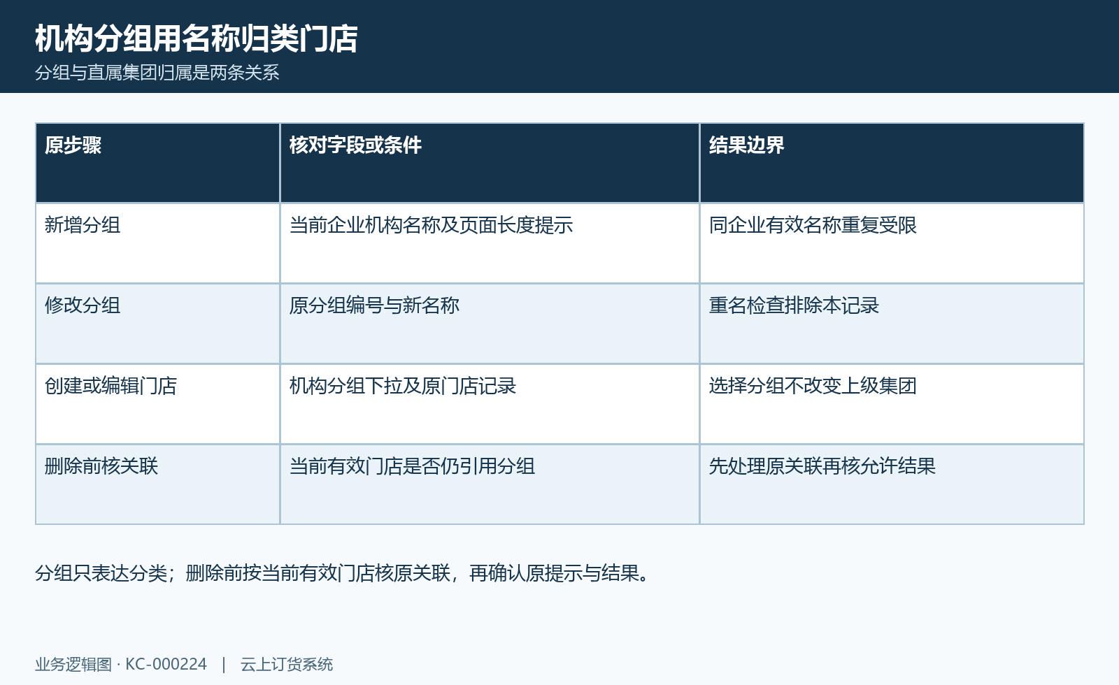 机构分组核对图:名称保存、同企业重名、原门店选择与删除前关联核对。