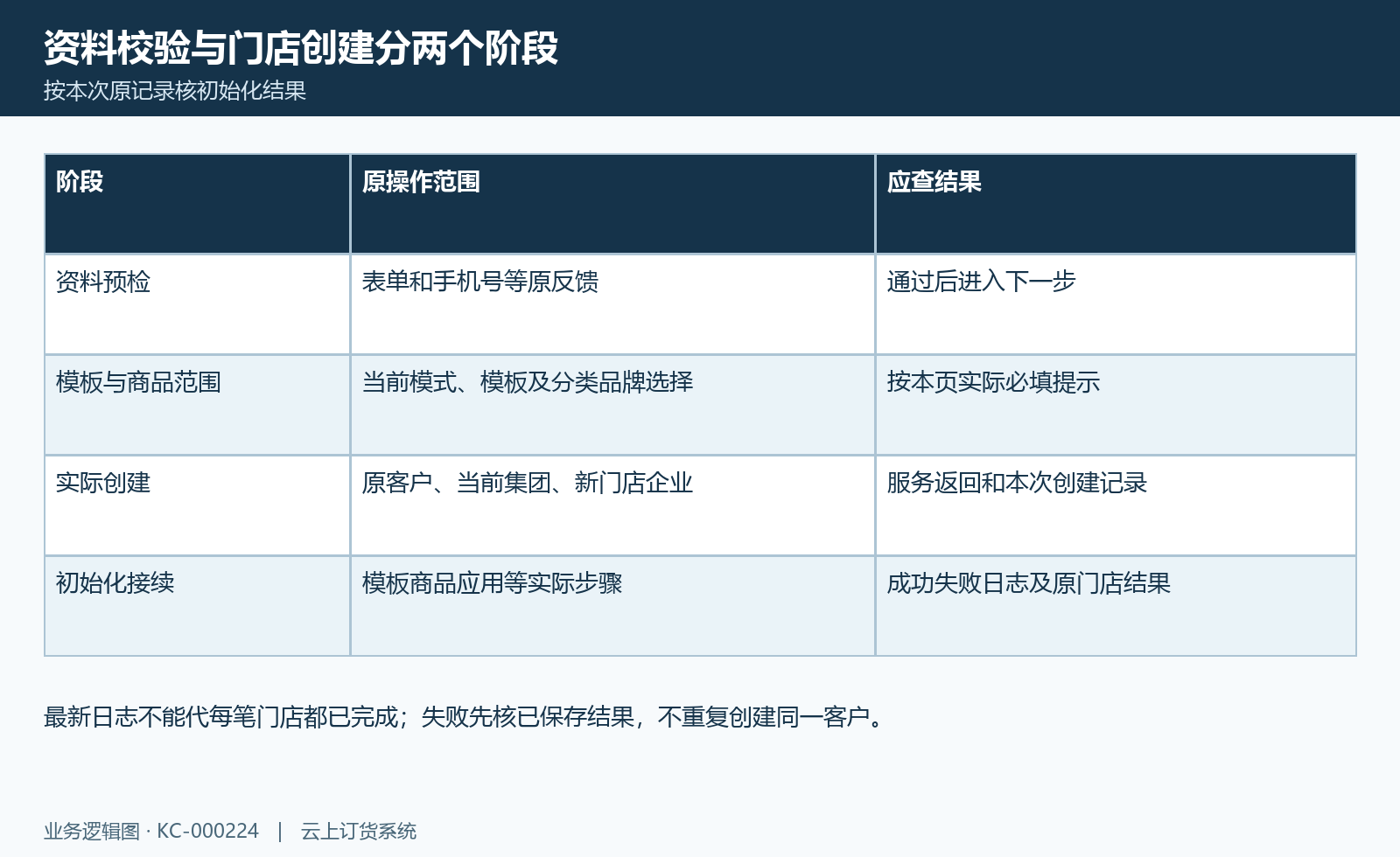 门店创建步骤图:预检、模板商品范围、实际保存与本次初始化日志。
