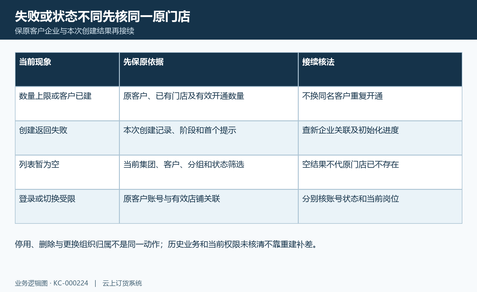 门店开通失败核对图:上限重复、初始化失败、空列表及账号关系分别核。