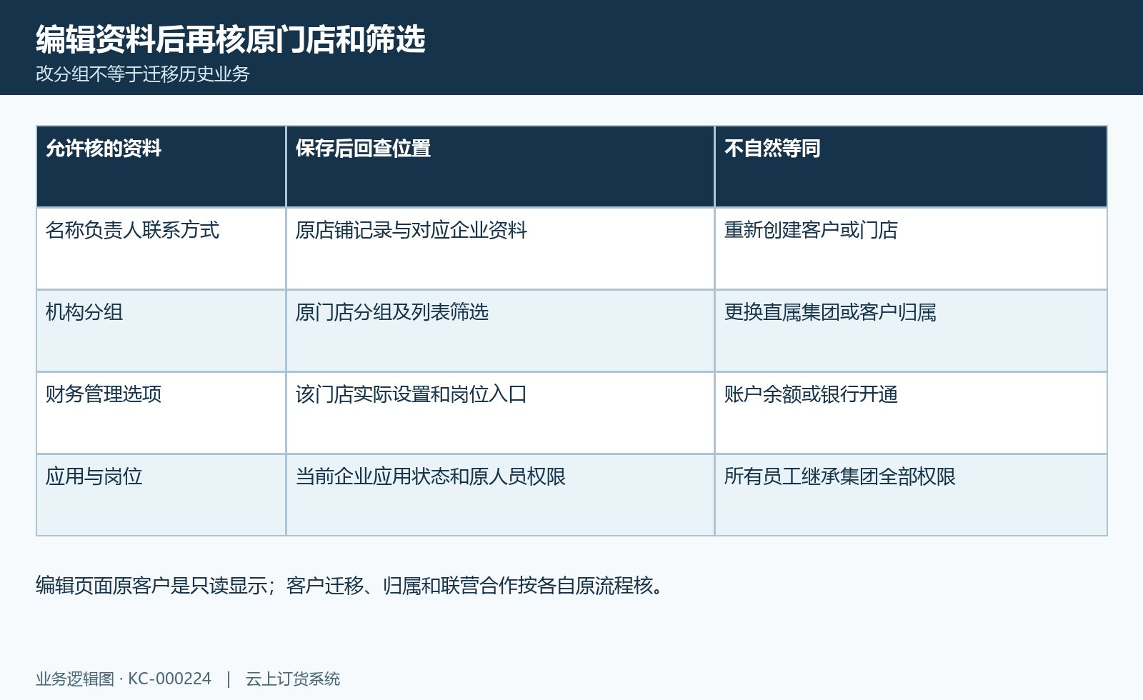 门店资料编辑边界图:资料分组、直属集团、客户归属与岗位权限分别核。