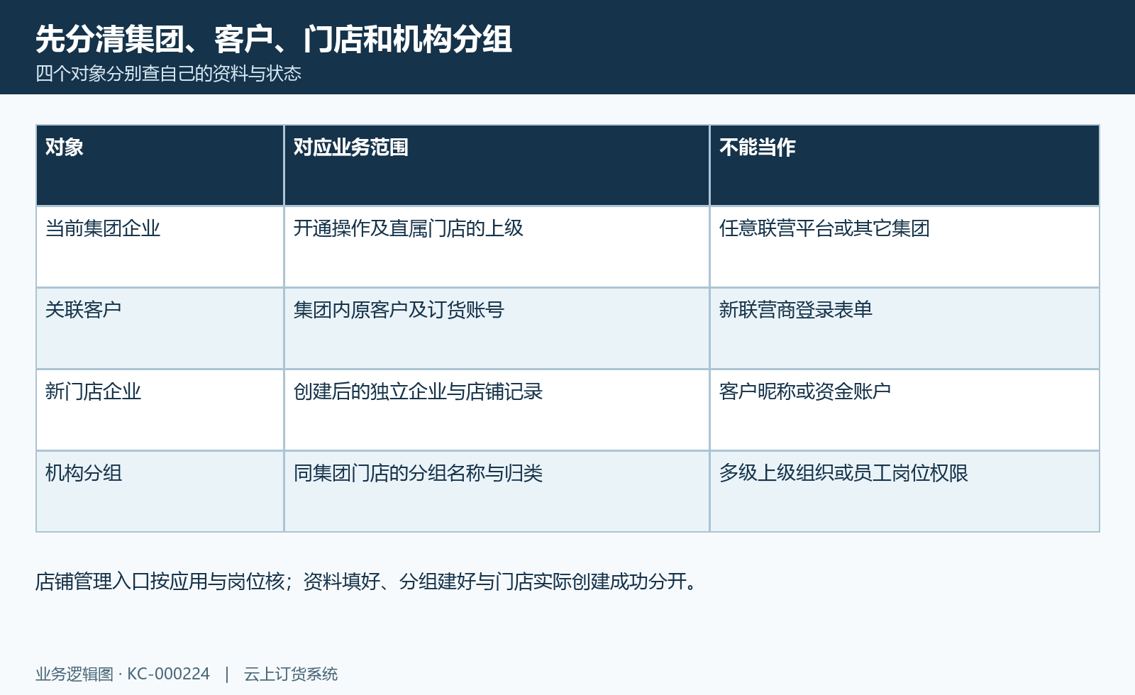 集团门店对象关系图:集团企业、原客户、新门店与机构分组各自核范围。
