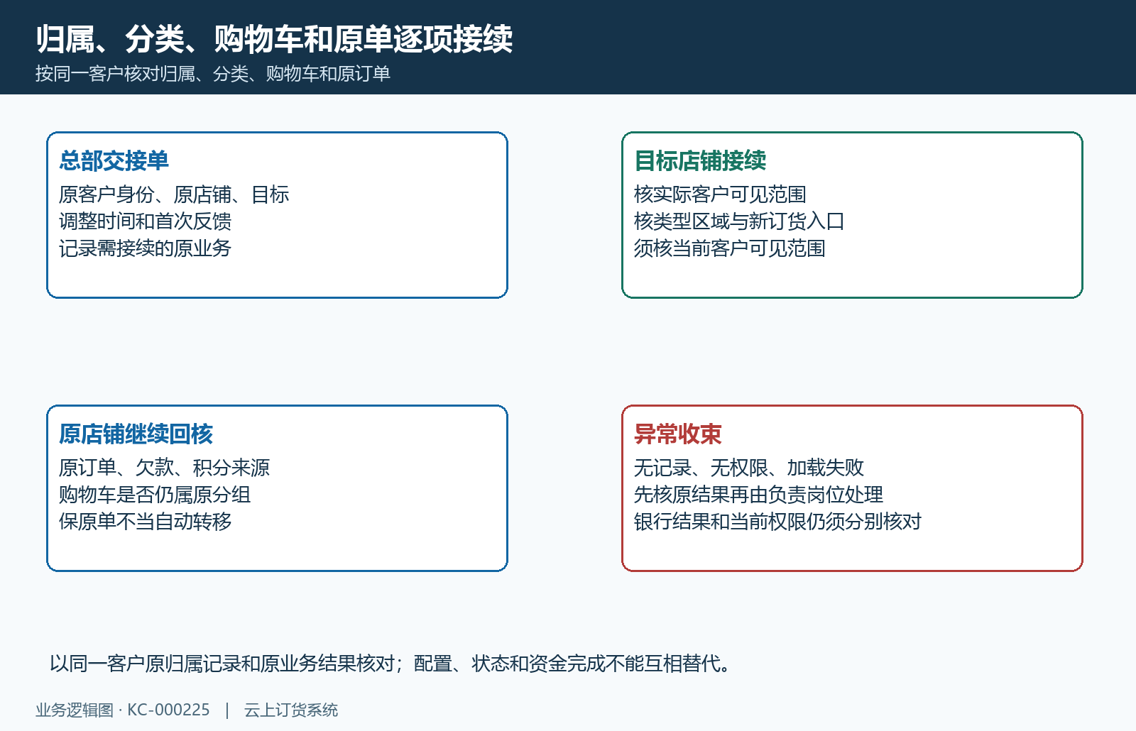 业务交接核对同客户原结果