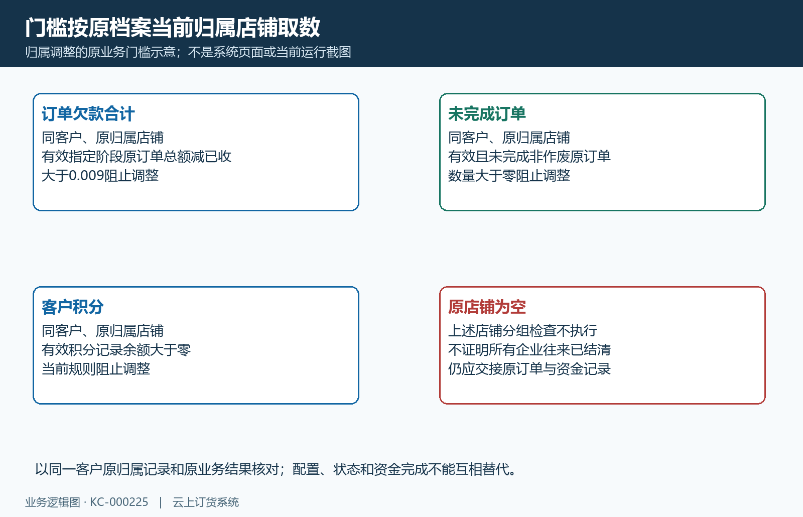 原归属店铺欠款订单积分核对