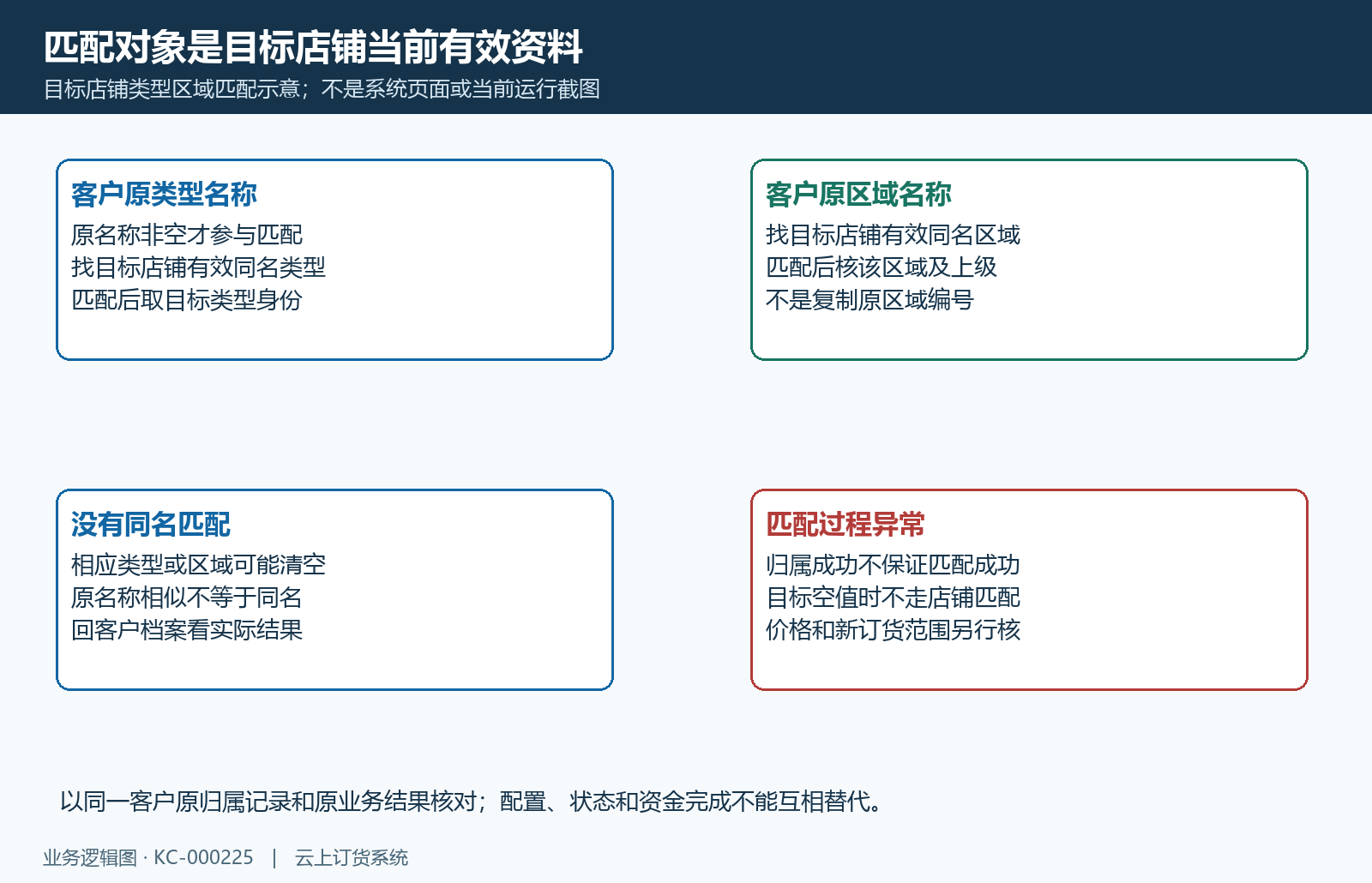 客户类型区域按目标同名匹配