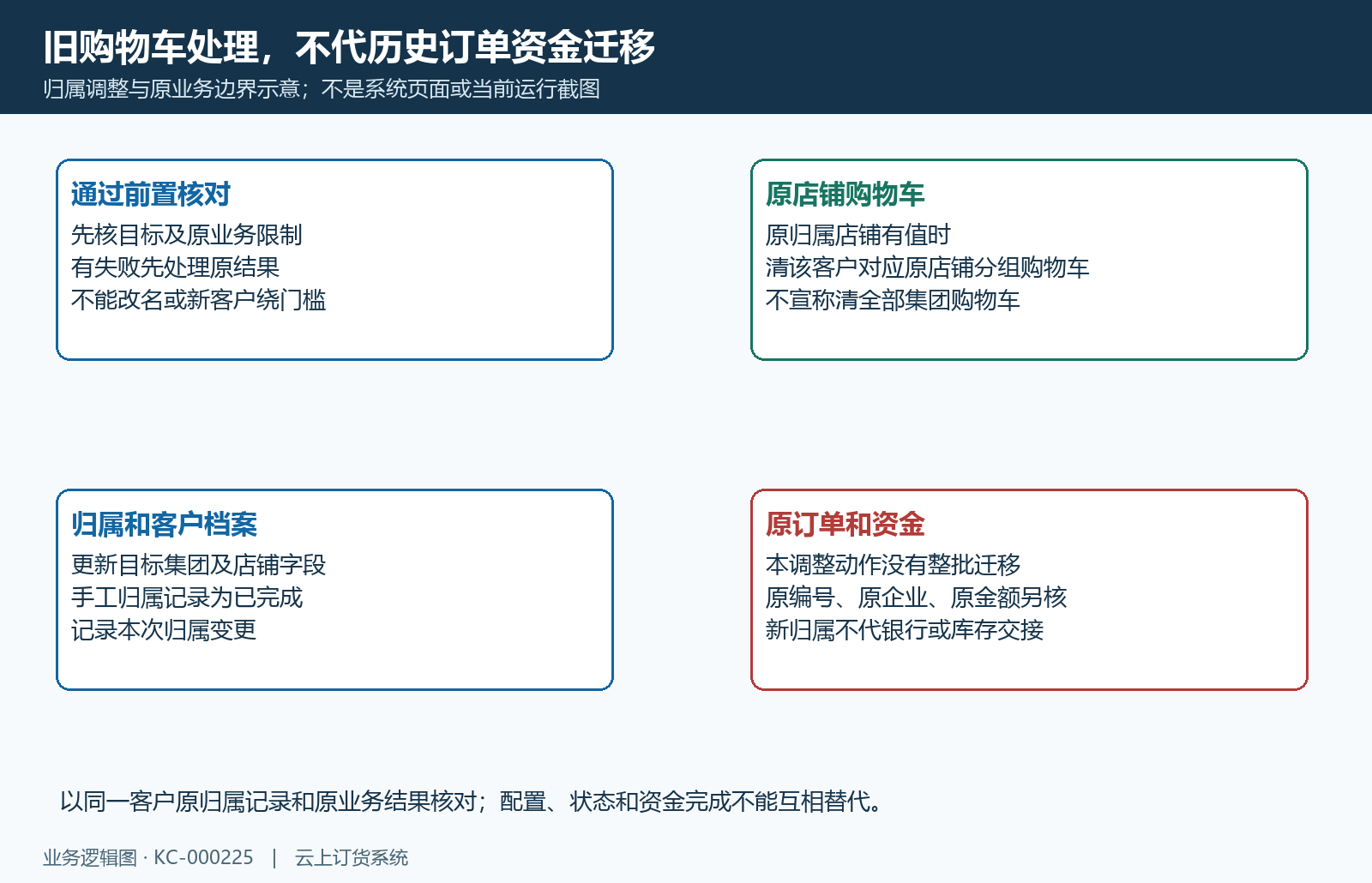 归属调整与原业务保留边界