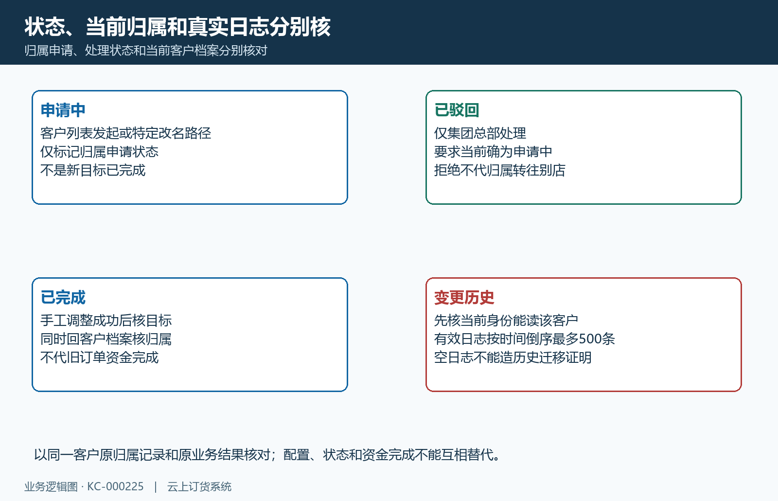 申请驳回完成与变更历史