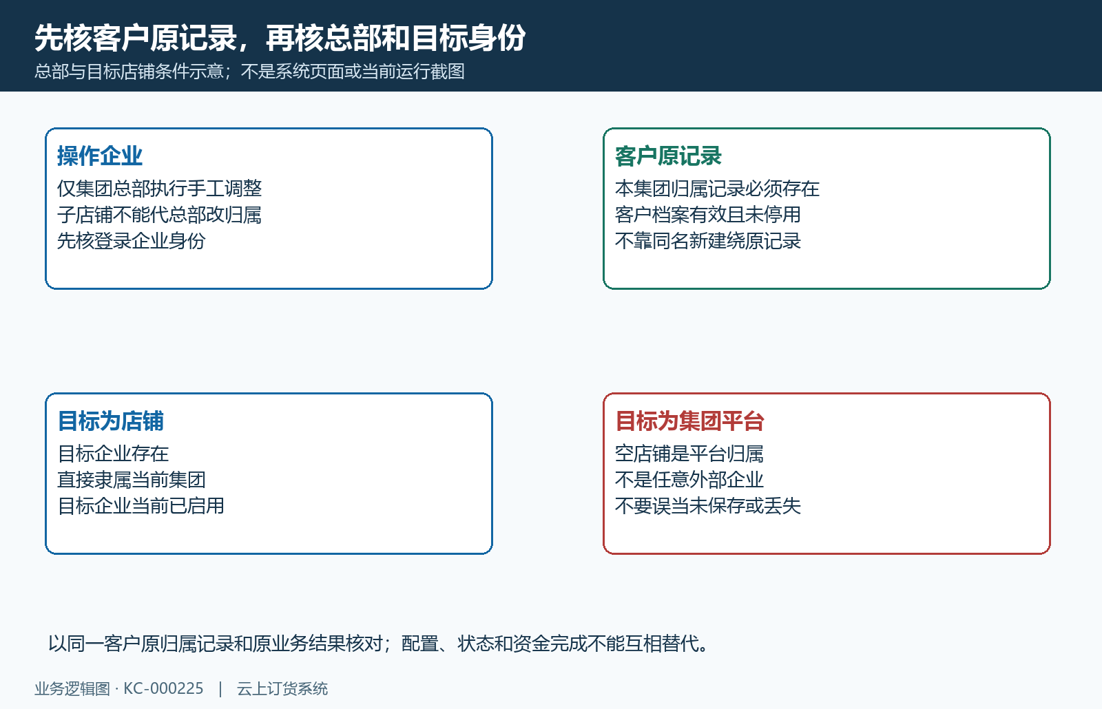 目标店铺必须同集团且启用