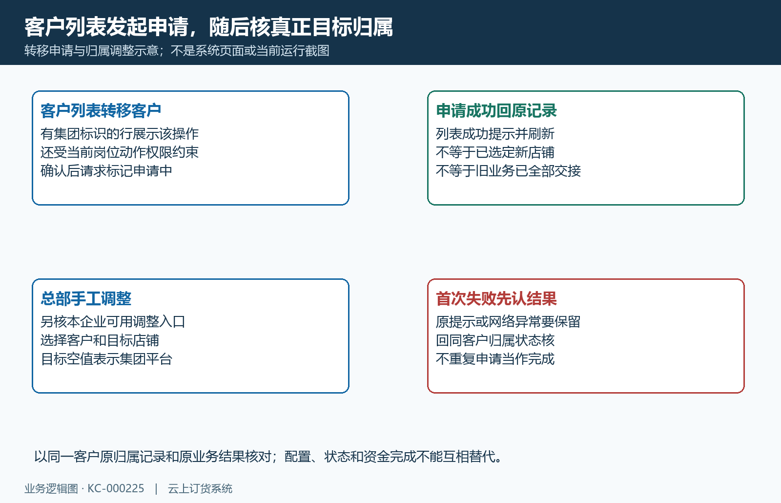 转移申请与总部调整不是同一步