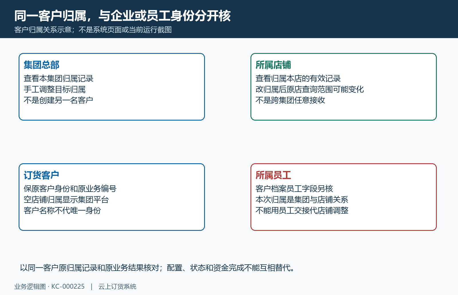 集团平台店铺客户与员工身份