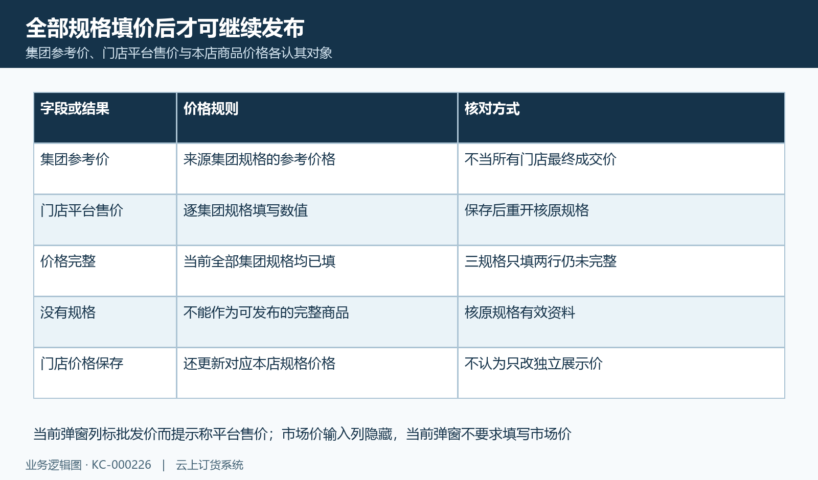 集团参考价与门店平台售价分开,全部规格填价仍不代客户成交价。