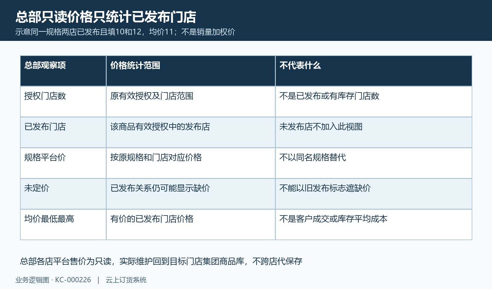 总部只读有价已发布店铺的规格价格,授权数和销量成本不是此均价。