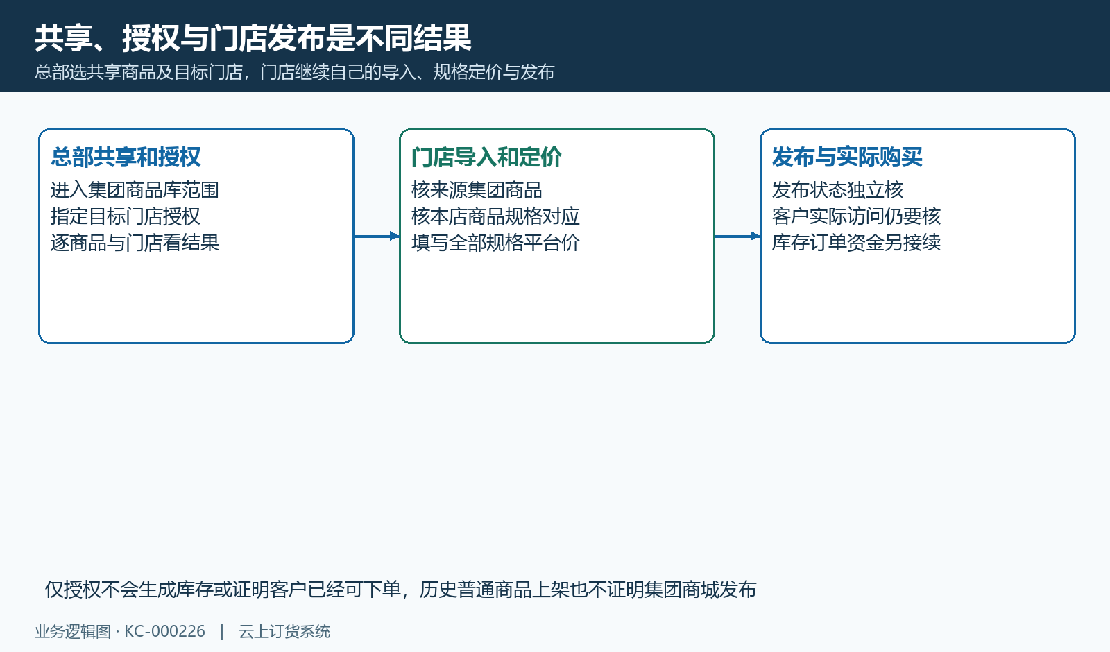 总部共享授权、门店导入填价与商城发布分阶段,库存原单另核。