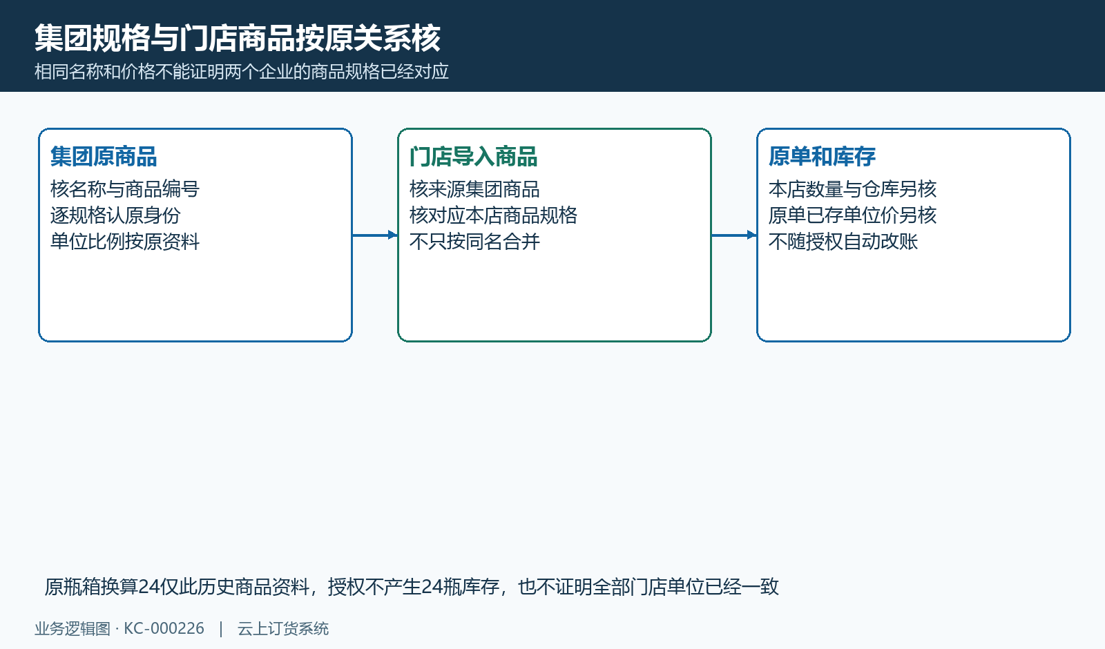 集团商品规格、本店来源映射及原单位库存各自核,不能只按同名。