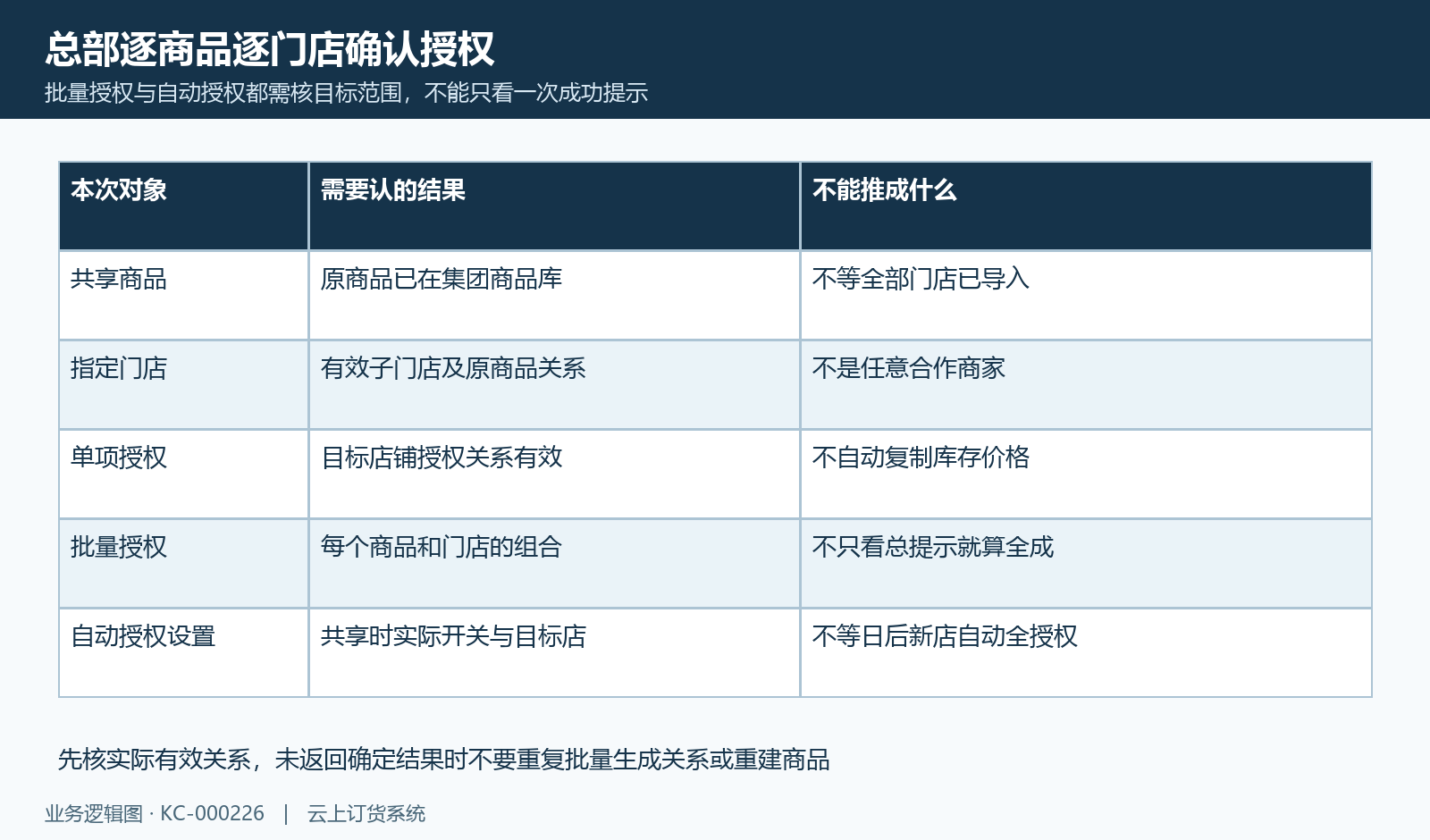 总部授权按原商品与目标店组合确认,自动授权不等任何时期所有店全可售。