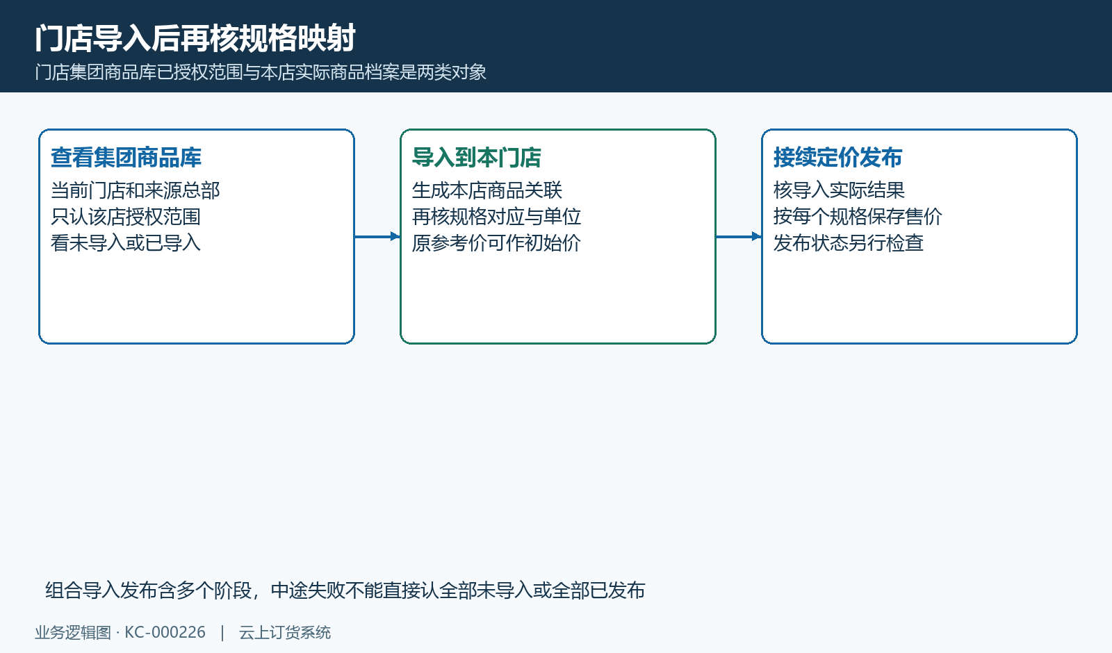 门店先核导入本店及规格对应,组合入口的三个阶段分别看原结果。