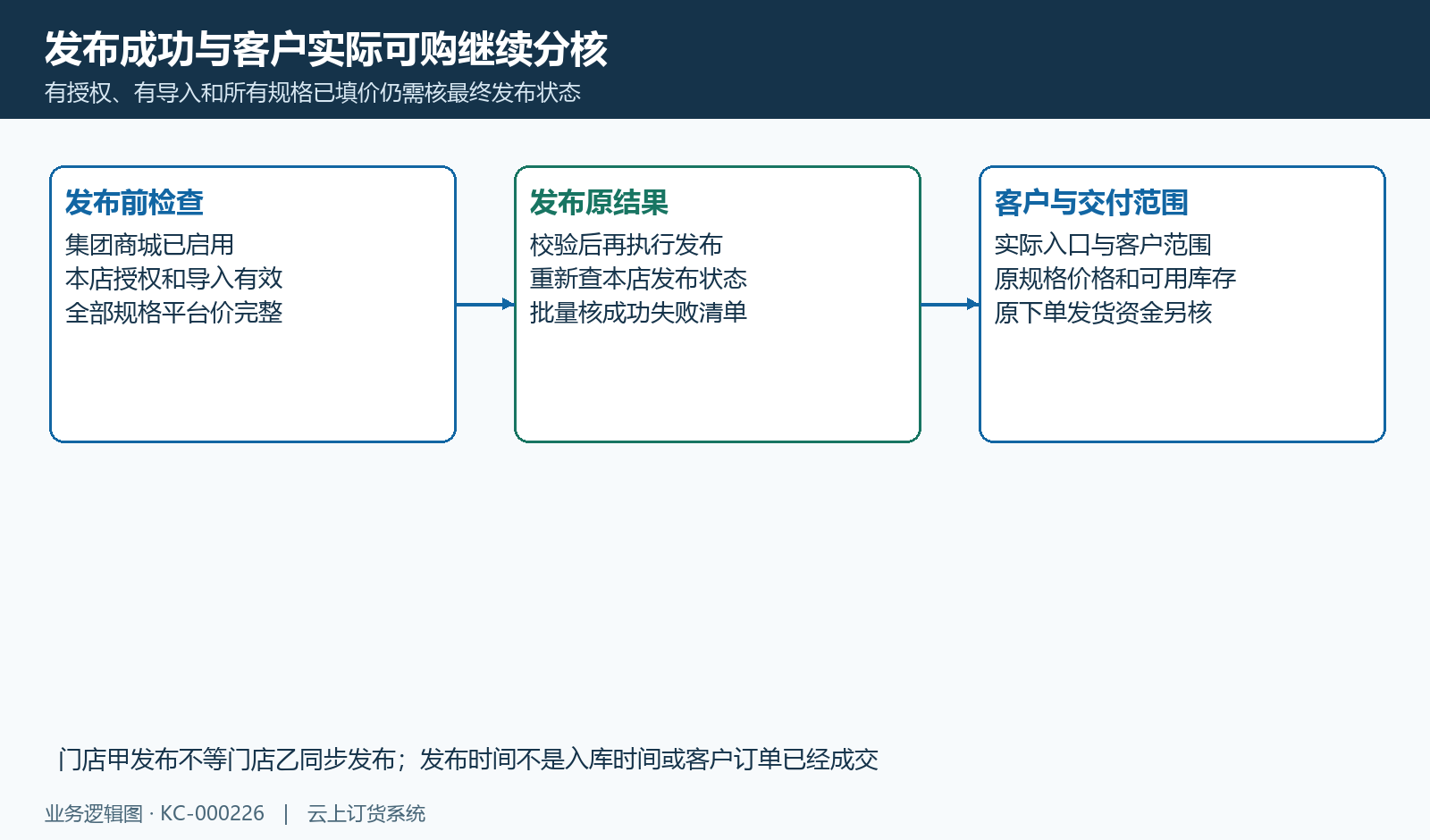 发布校验、原发布状态与客户实际可购接续,不自动生成库存或订单。