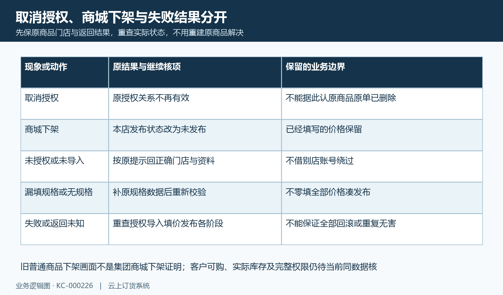 取消授权、商城下架、未授权缺价和返回未知分别沿原阶段核。