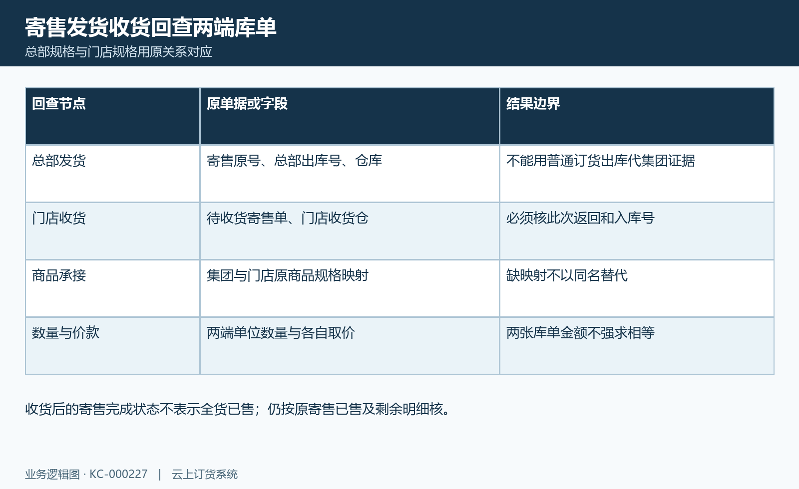 寄售两端库单图:总部出库、门店入库与规格价格各自回查。