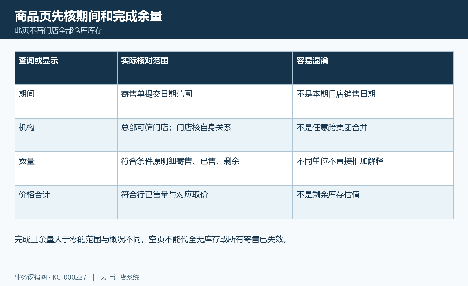 寄售商品统计范围图:提交期间、完成余量与数量价格合计。