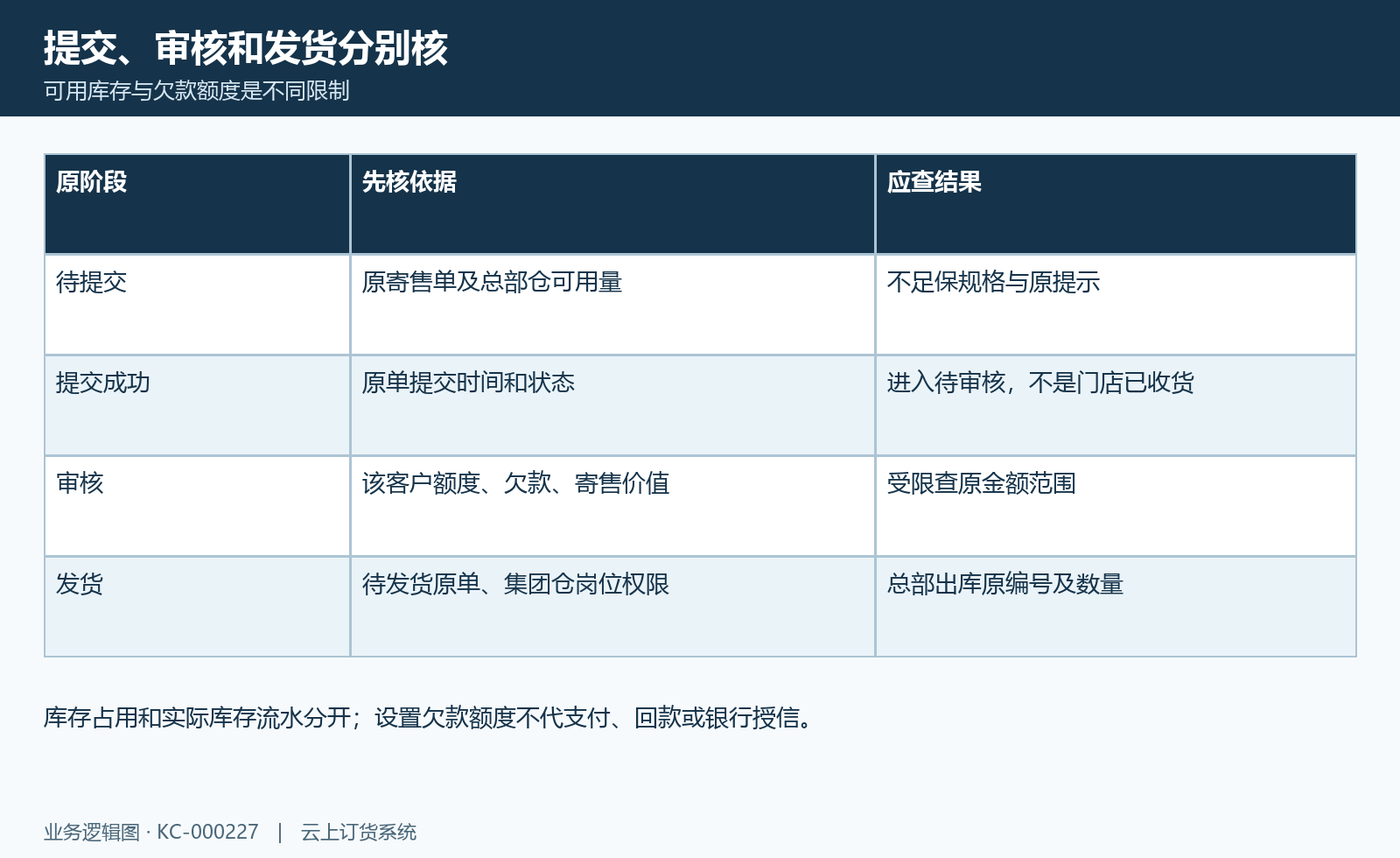 寄售状态接续图:库存提交限制、额度审核与总部发货。