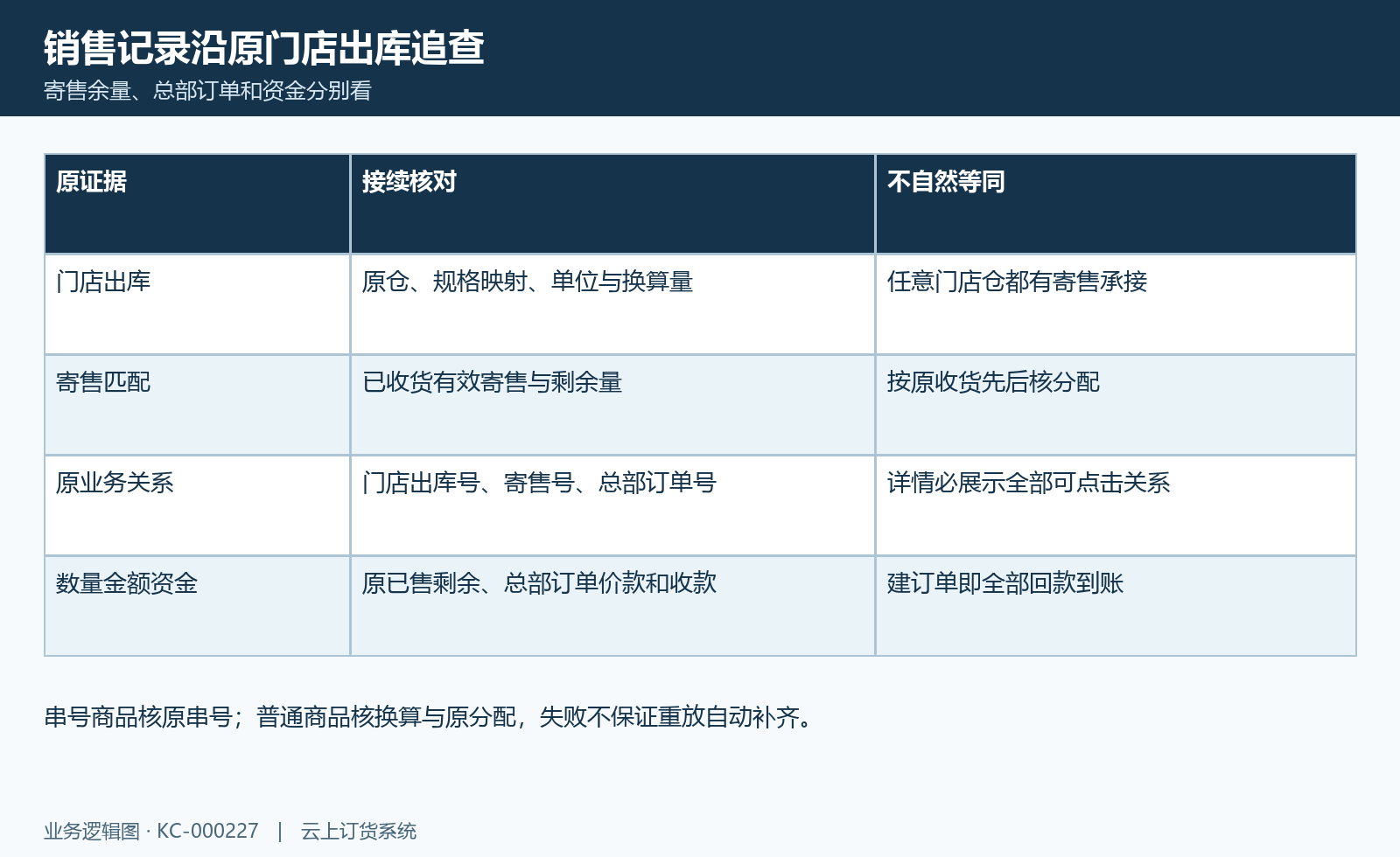 已售寄售追溯图:门店出库、寄售分配和总部订单资金分层。