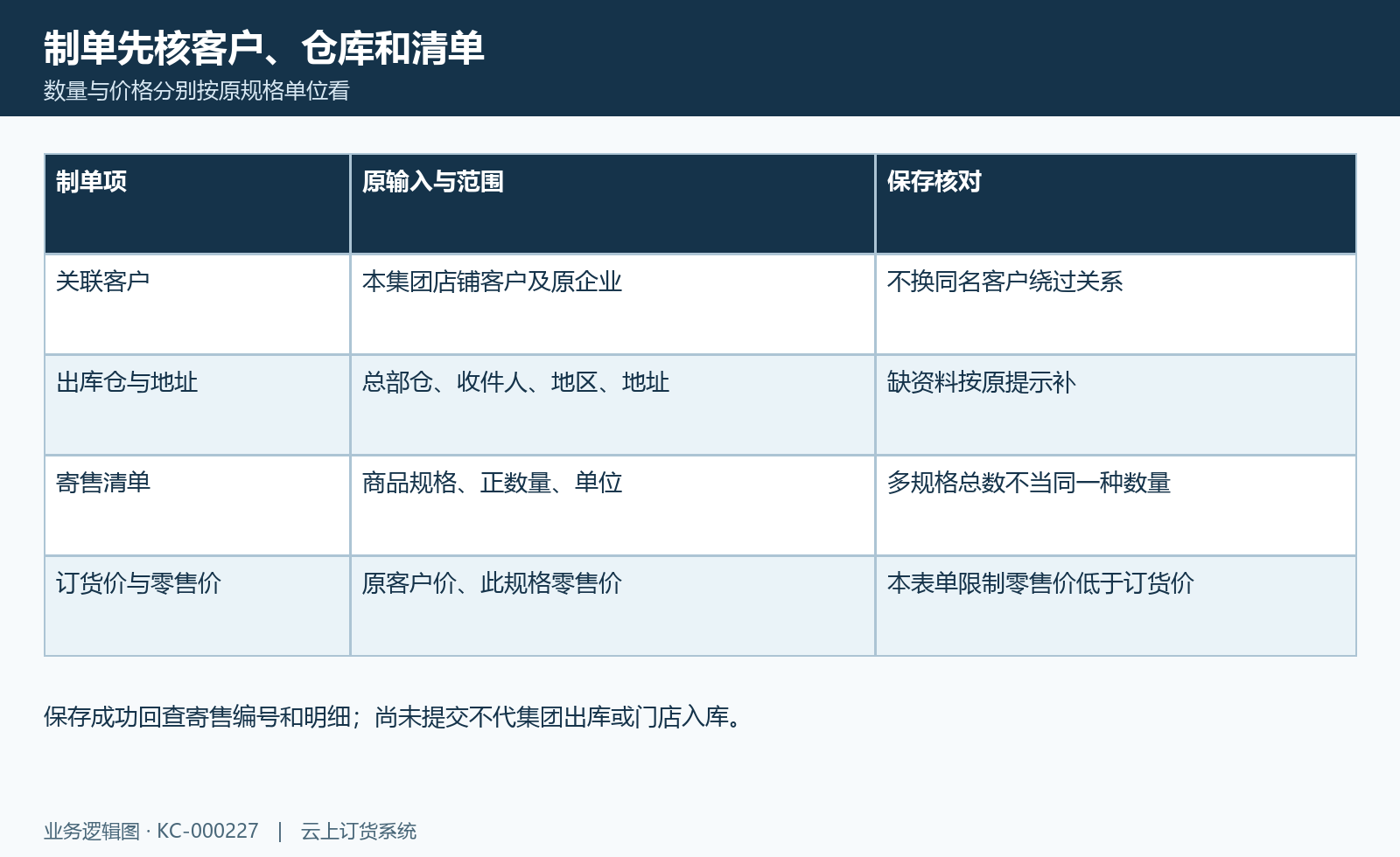 寄售制单核对图:客户仓库地址、规格数量及两类价格。