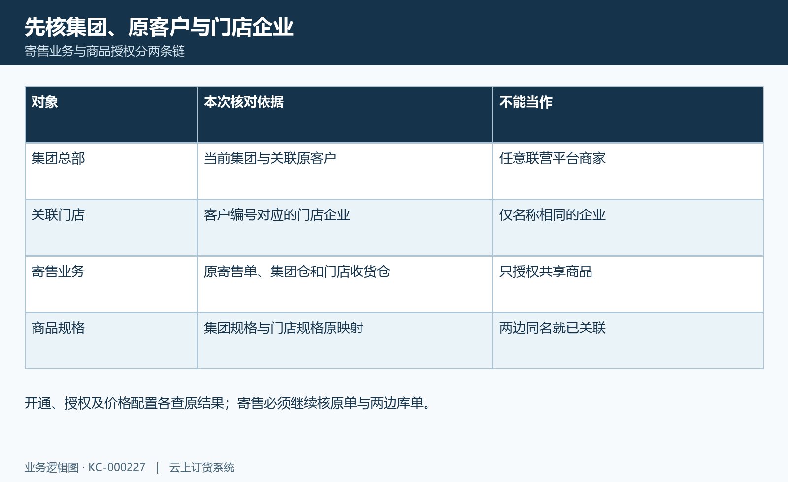 集团寄售关系图:集团客户、门店企业和原商品规格映射。