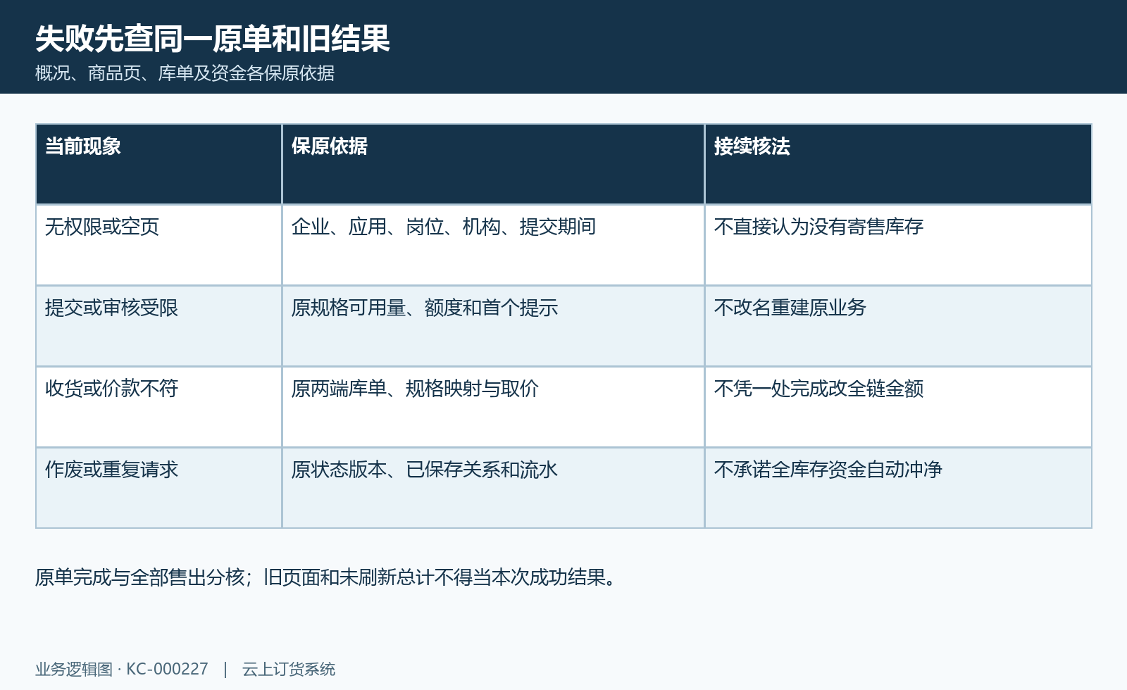 寄售异常核对图:权限期间、库存额度和原关系金额分别核。