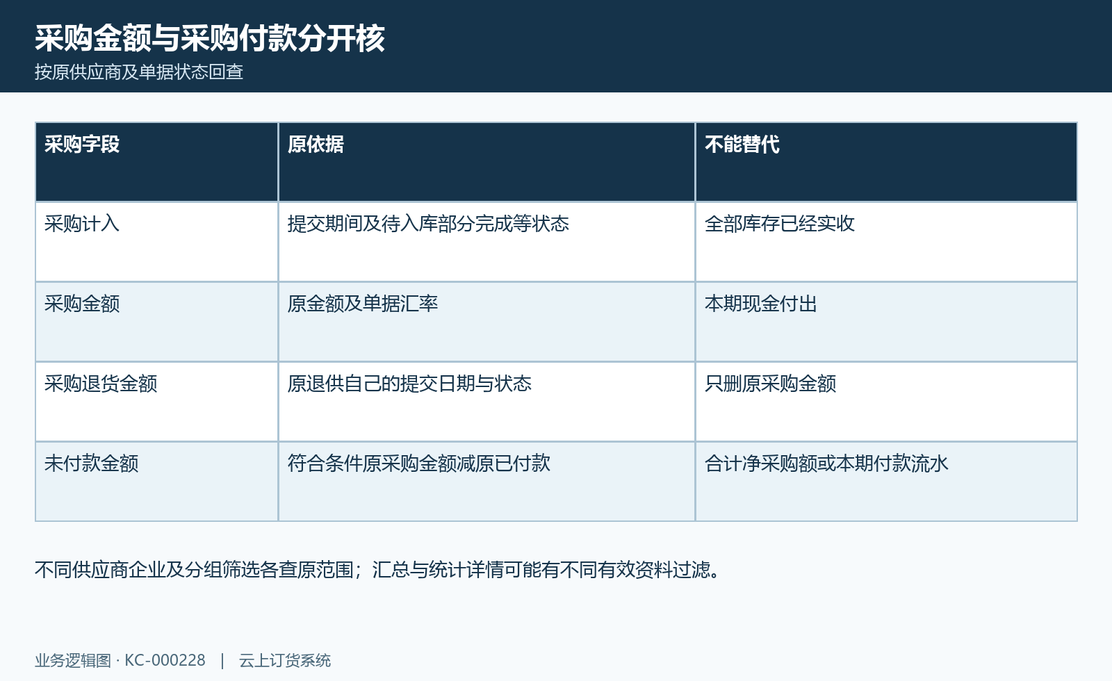 门店采购金额核对图:采购退供金额、汇率与未付款原口径。