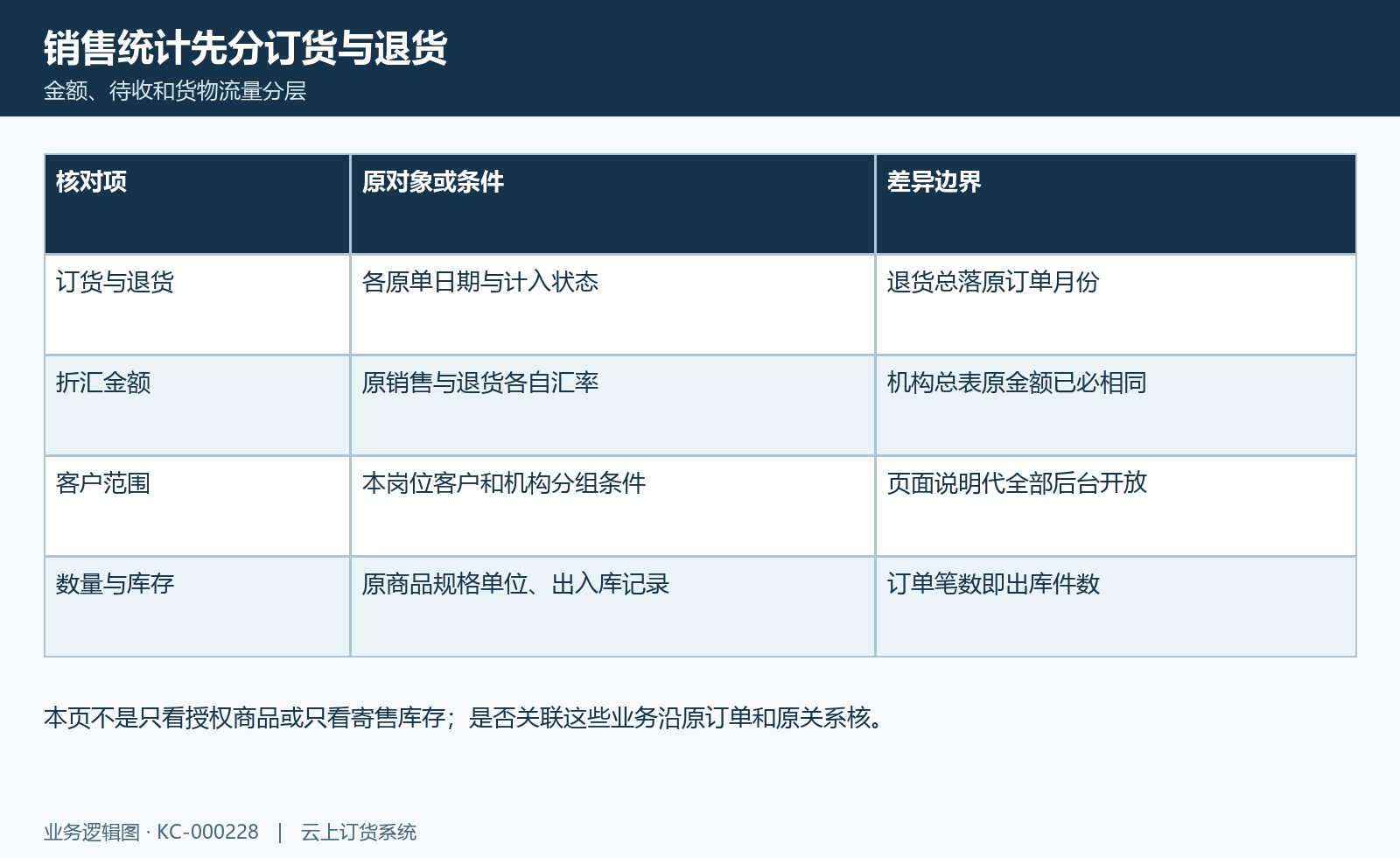 门店销售统计图:订退日期、汇率、客户范围和货流分核。
