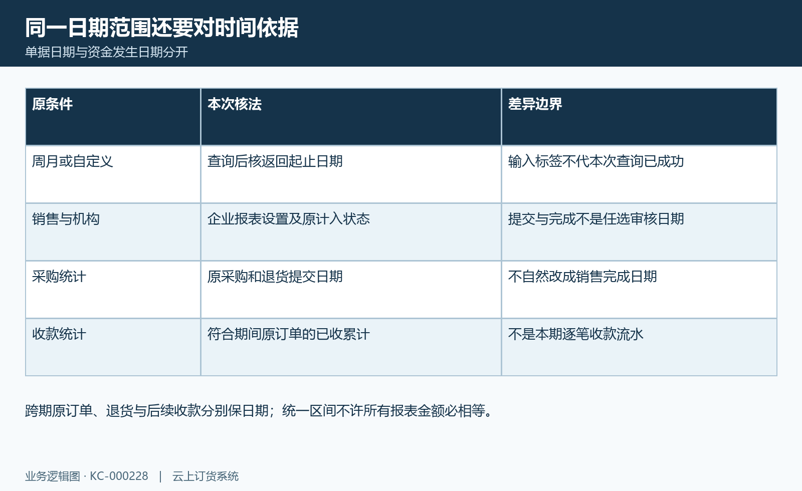 集团报表日期核对图:区间回显、提交完成与资金时间区别。