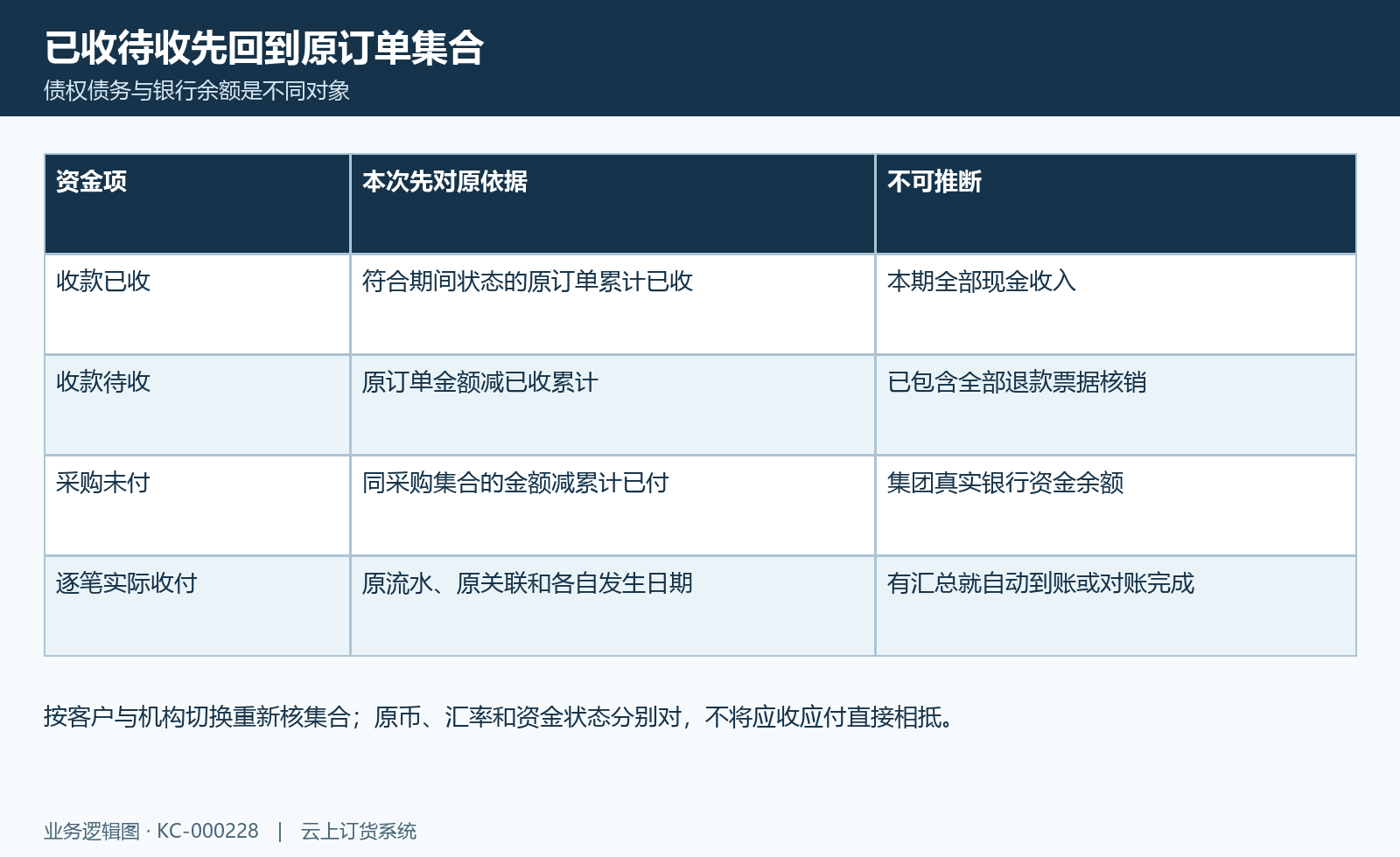 集团收付款范围图:订单累计、待收未付与实际流水分层。