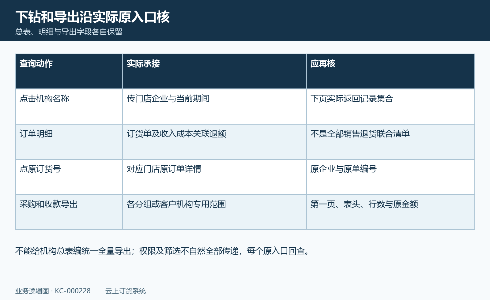 机构明细追溯图:机构下钻、原单与不同导出范围。