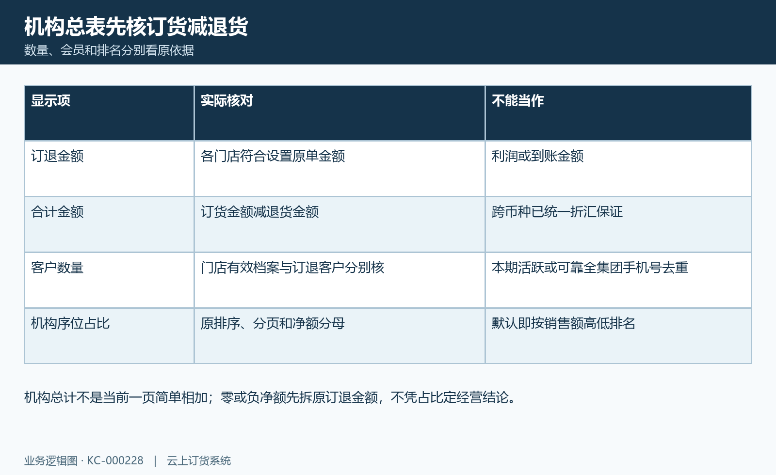 集团机构统计图:订退净额、客户数量与排序分母。