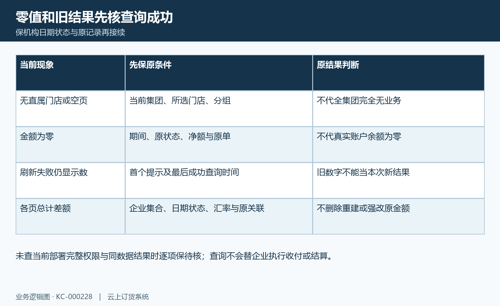 经营查询异常核对图:空页零值、旧结果与原查询范围留证。
