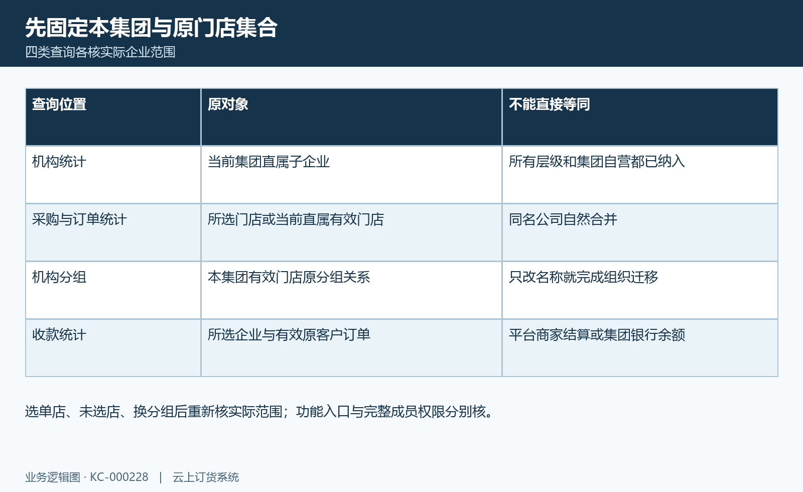 集团经营查询范围图:集团、直属门店、分组与各查询对象。