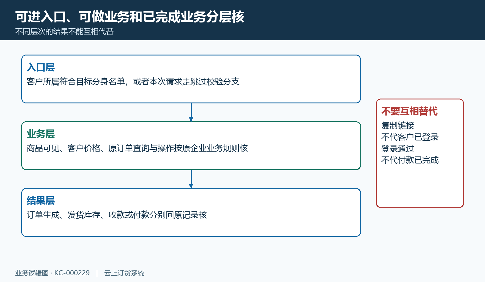 入口权限与业务结果分层