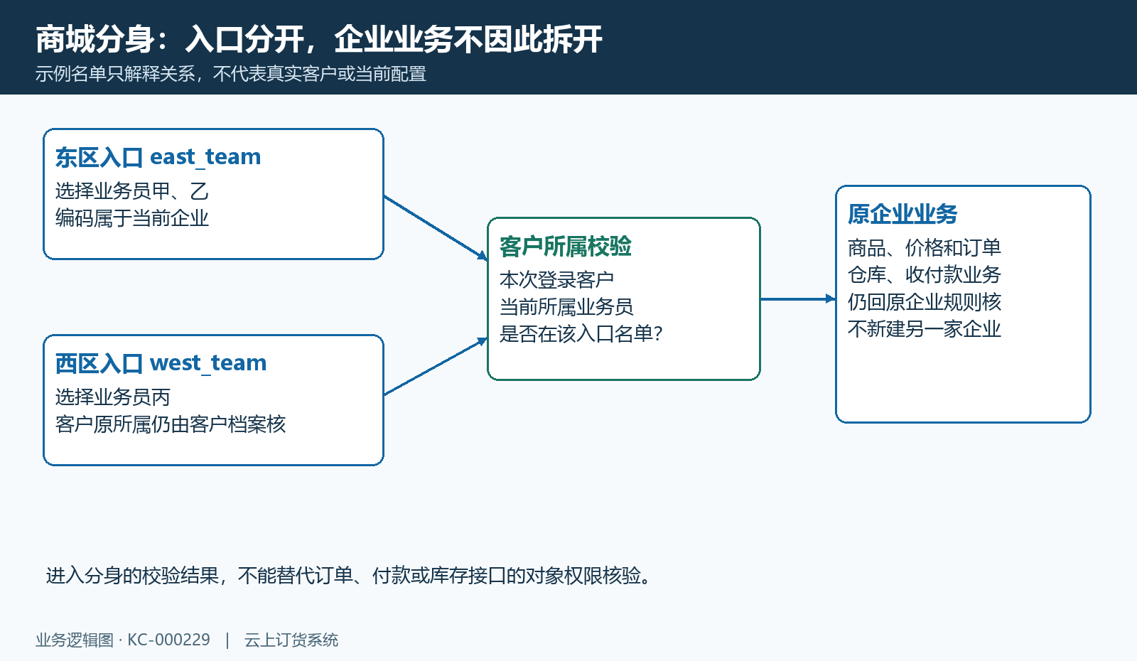 同企业入口与客户所属