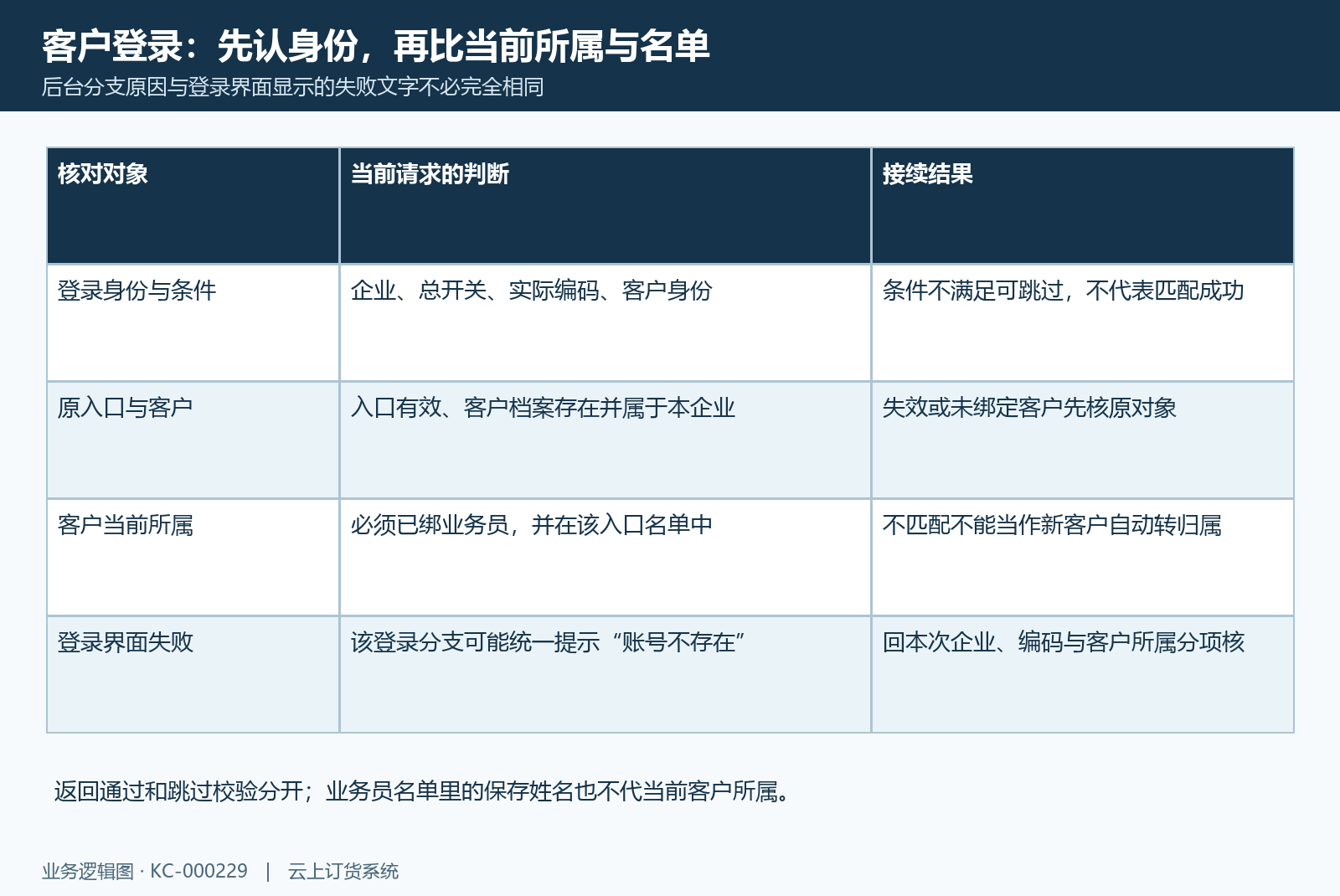 客户所属匹配与首次反馈