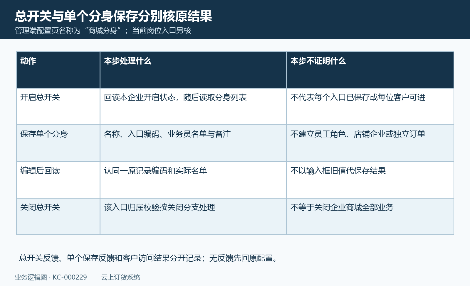 总开关与分身保存