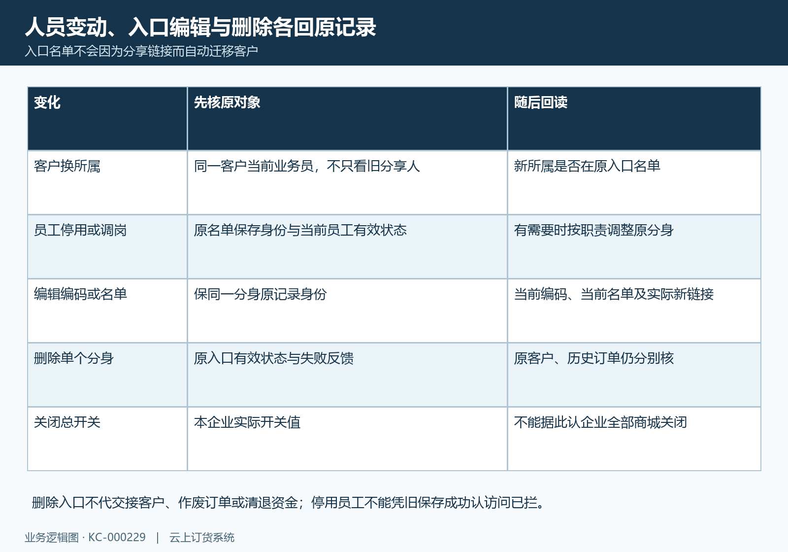 编辑删除与所属变更