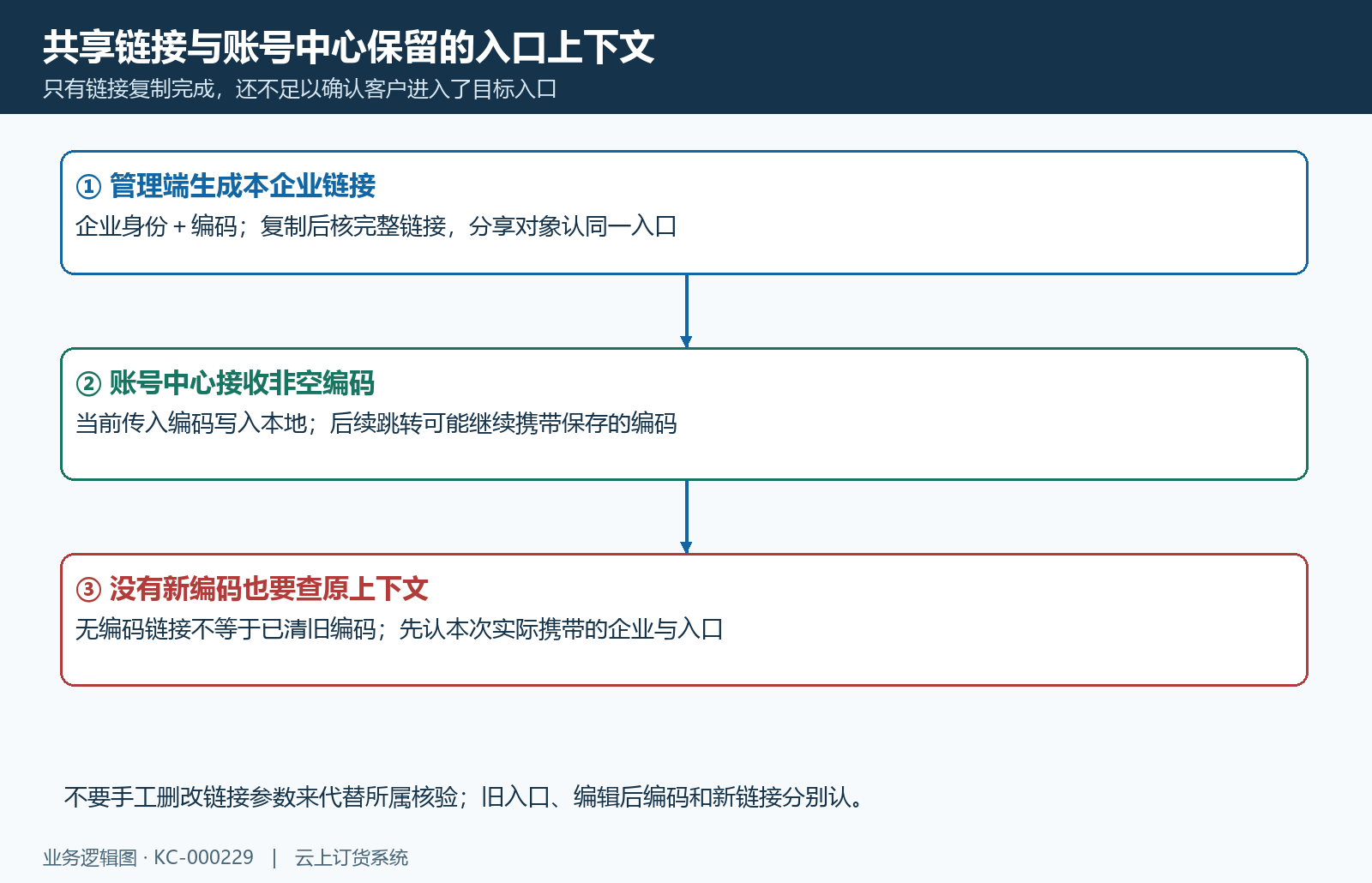 链接携带与原入口上下文