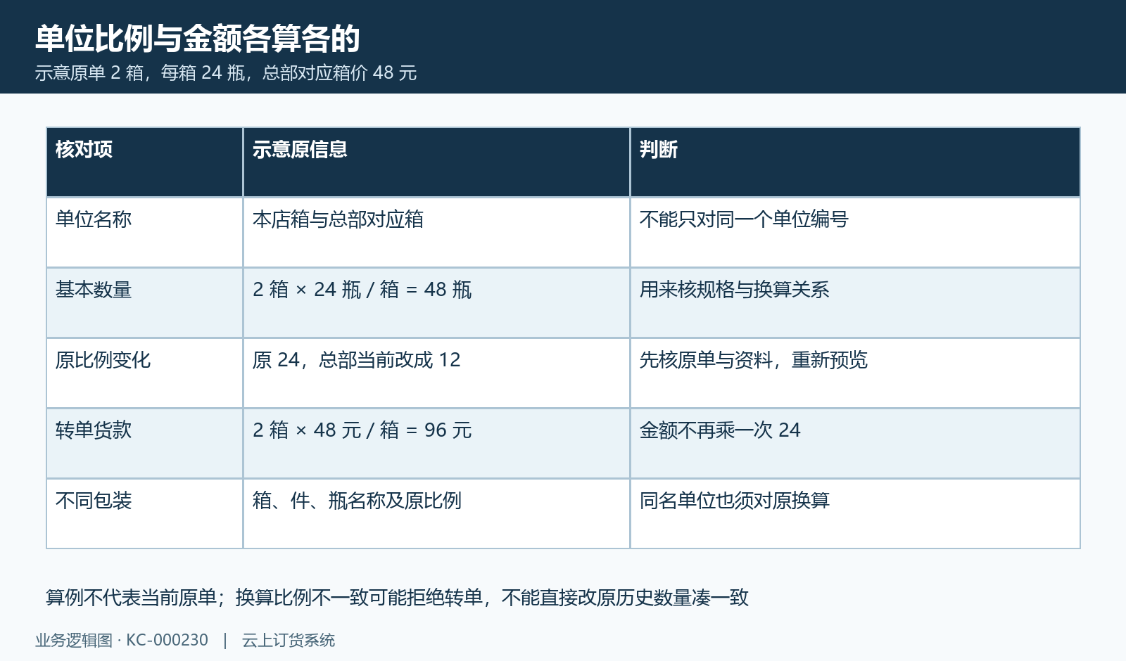 单位比例与单位价格分别计算的示意