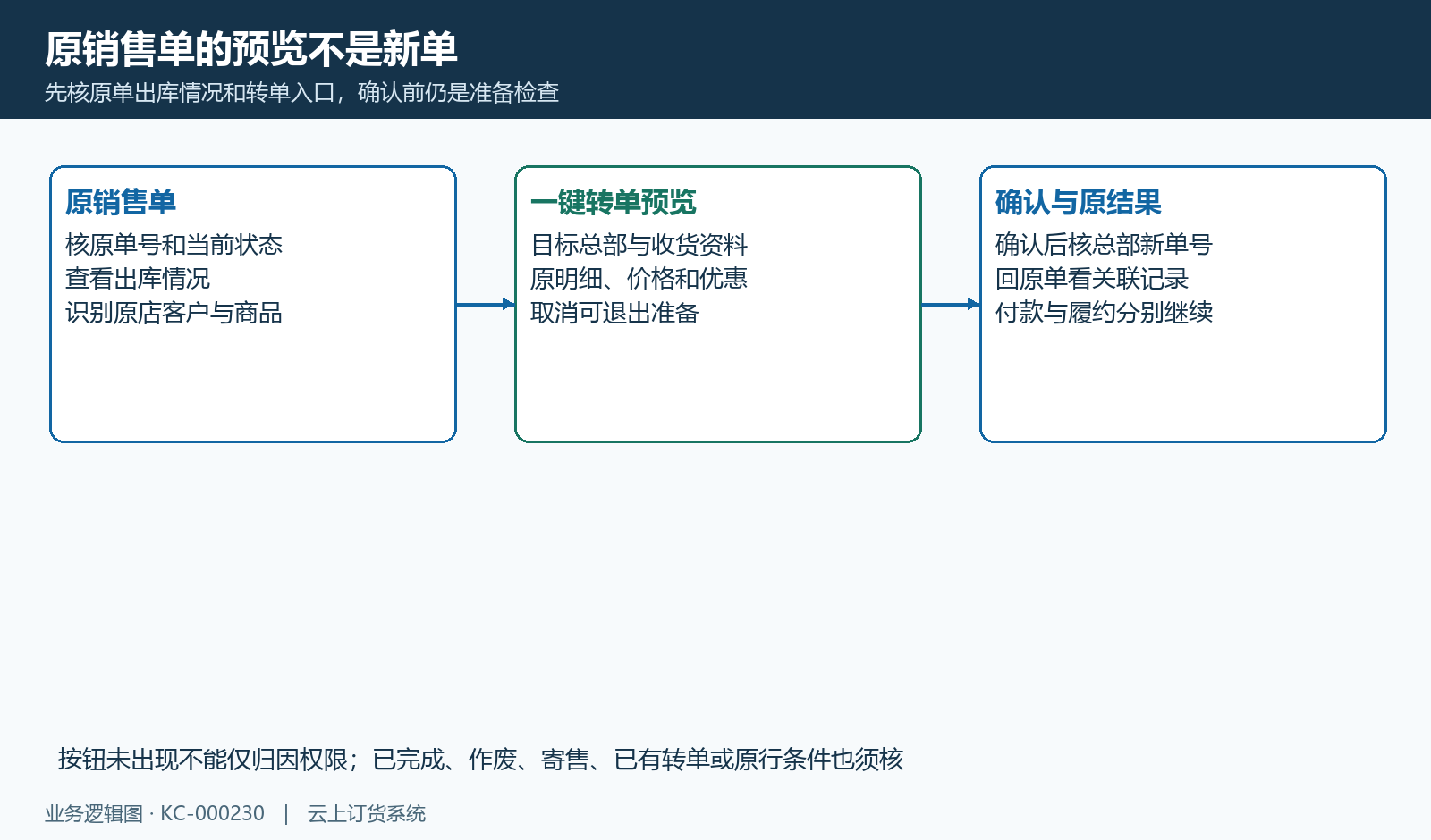 原单入口、预览与确认后结果分开核