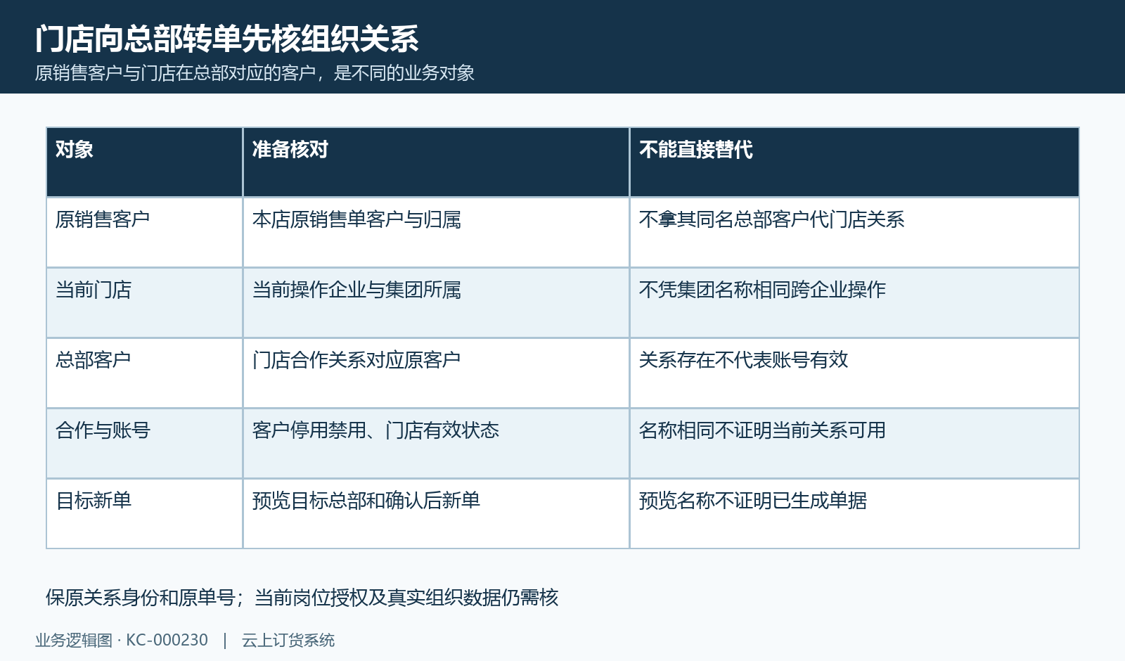 门店原销售客户与总部合作客户是不同对象