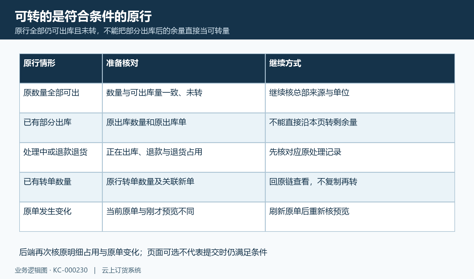 原行完整可转数量与出库退款退货占用分核