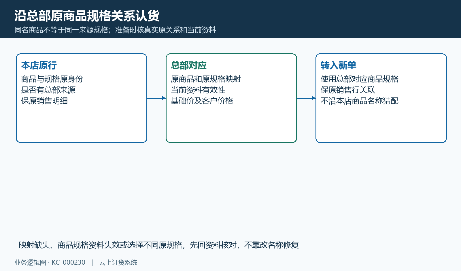 沿总部原商品规格映射识别原行