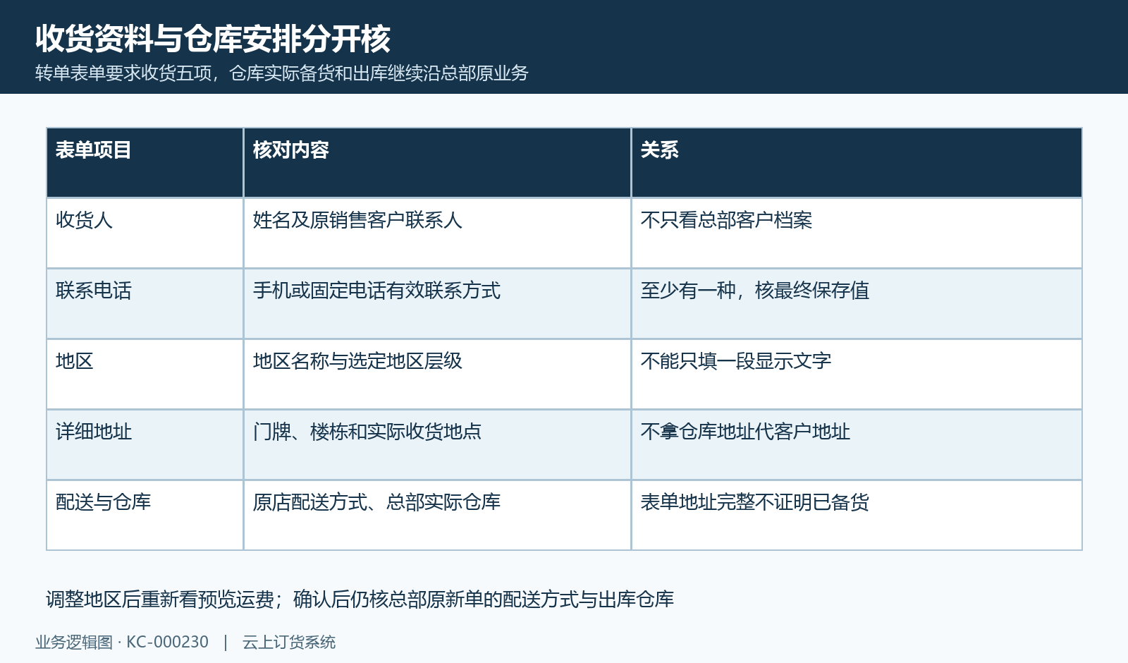 收货五项完整不替代仓库备货与配送结果
